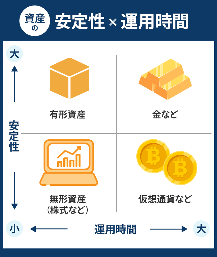資産の安定性✖︎運用時間