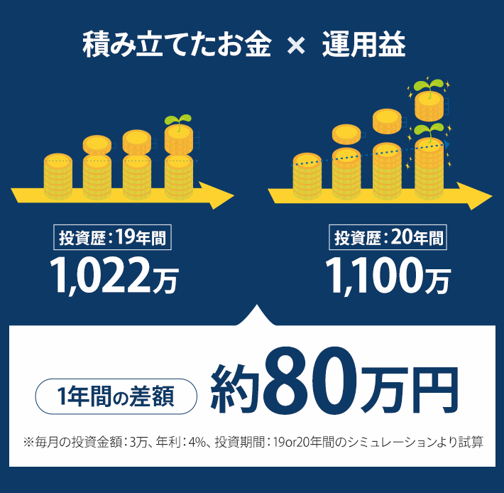 積み立てたお金✖︎運用益 1年間の差額約80万円