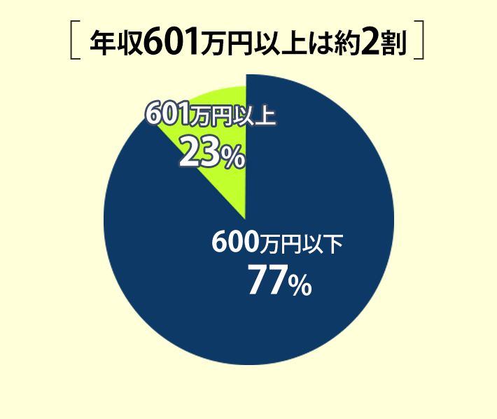 年収601万円以上の割合 17,8%