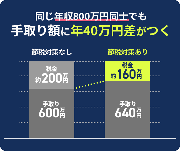同じ年収800万円同士でも手取り額に年40万円差がつく