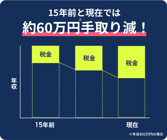 15年前と現在では約60万円手取り減！