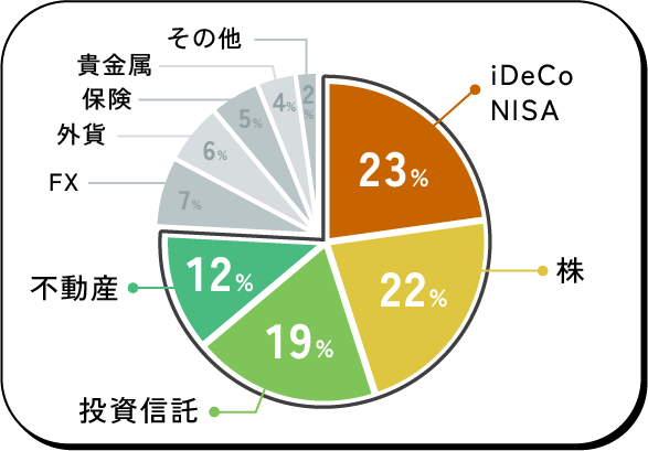 iDecoNISA23%、株22%、投資信託19%、不動産12%