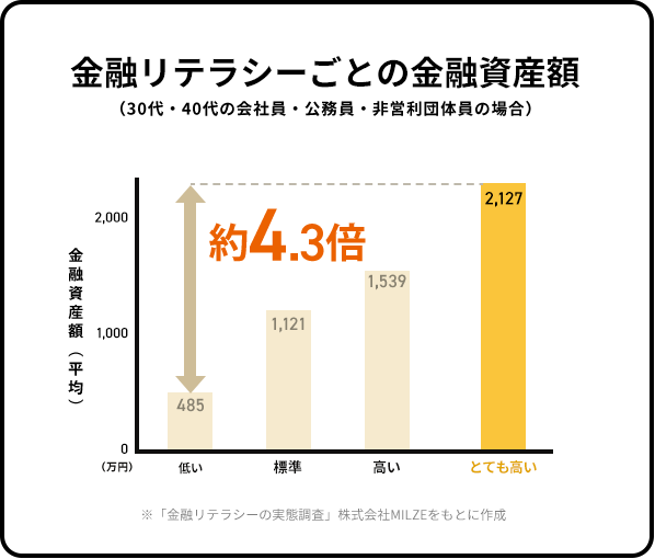金融リテラシーごとの金融資産額