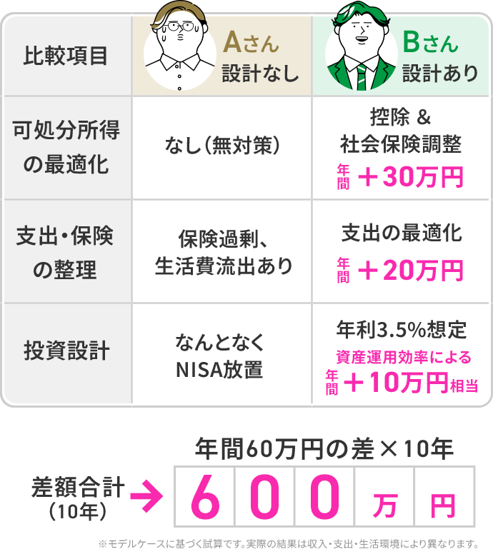 差額合計（10年）→600万円