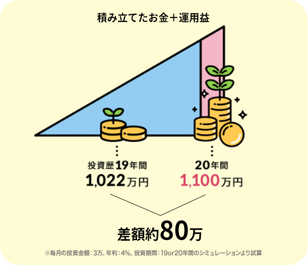 積み立てたお金＋運用益