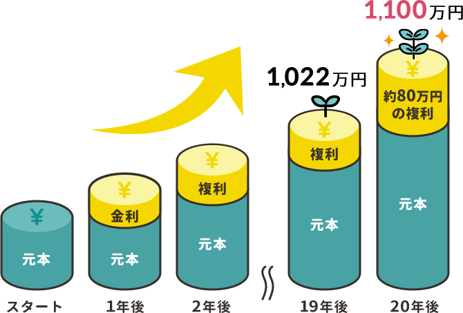20年後 1,100万円