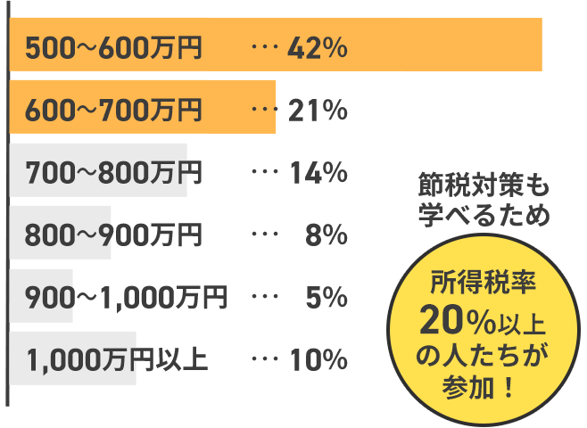 ご参加者年収