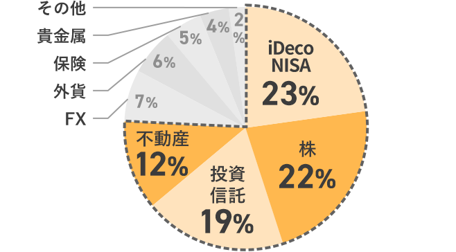 興味がある投資商品