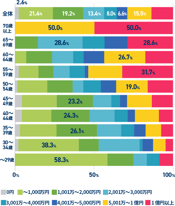 医者世帯の年齢別総資産額