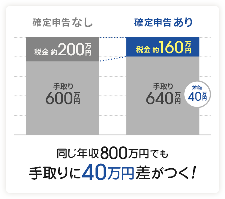 同じ年収800万円でも手取りに40万円差がつく！