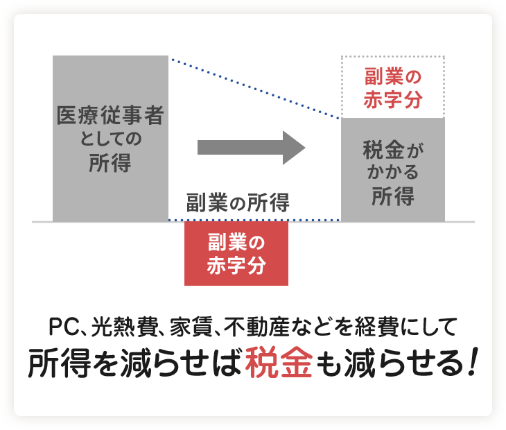 PC、光熱費、家賃、不動産などを経費にして所得を減らせば税金も減らせる！